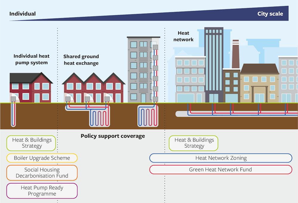 Infographic on the policy support coverage for individual heat pump systems, shared ground heat exchange, and heat networks. Individual heat pump systems are supported by: heat and buildings strategy; boiler upgrade scheme; social housing decarbonisation fund; and heat pump ready programme. Heat networks are supported by: heat and building strategy; heat network zoning; and the green heat network fund. All the policies and funding schemes provide a limited amount of coverage for shared ground heat exchange, apart from the heat and building strategy which doesn't cover it at all. This means that there is a gap in policy and funding support around the mid-scale range.