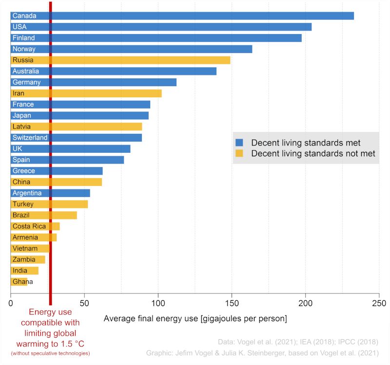 Bar chart showing energy use against limiting global warming target