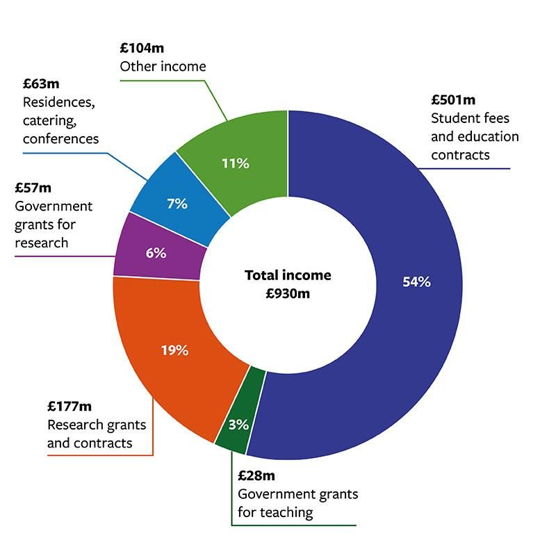 Pie chart showing breakdown of the University's income 2019-20 with student fees accounting for 54%.