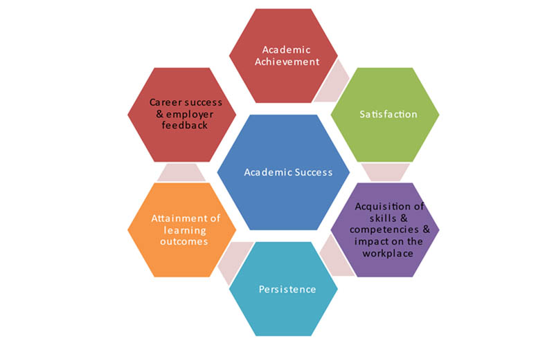 A hexagram labelled "Academic success". Surrounding this theme is a sequence of hexagrams, that read: "Satisfaction", "Acquisition of skills and competencies and impact on the workplace", "Persistence", "Attainment of learning outcomes" and finally "Career success and employer feedback.