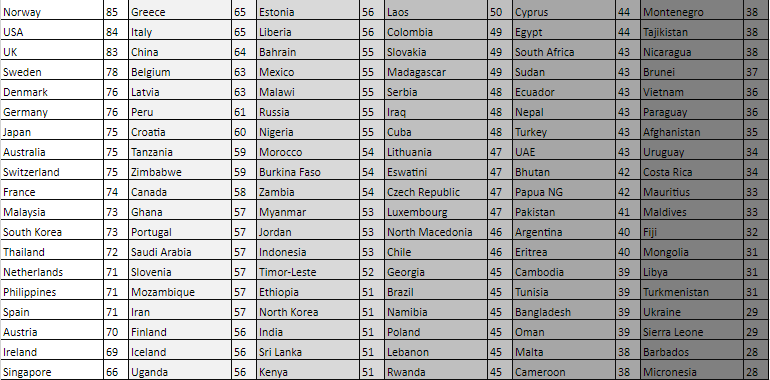 A chart showing the scores of the AMR plans for all 114 countries in the study