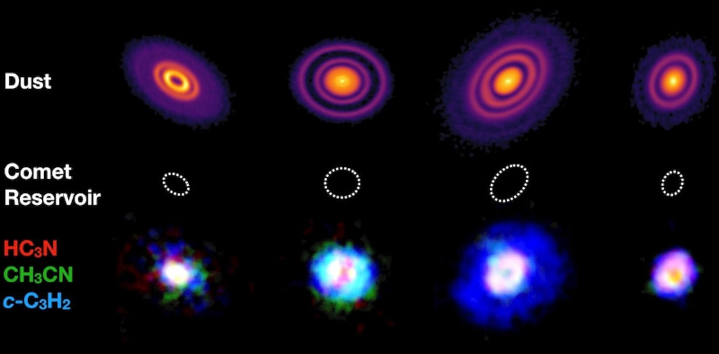 four of the protoplanetary discs – GM Aur, AS 209, HD 163296 & MWC 480. The top row shows emission from large (millimetre sized) dust in the disks.  The bottom row shows a three-colour composite image of emission from the large organic molecules HC3N (red), CH3CN (green) and c-C3H2 (blue) in each disk.  Dashed circles with a radius of 50 astronomical units indicate the scale of the comet-forming region in our own Solar System.