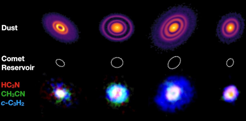 The image above shows four of the protoplanetary discs – GM Aur, AS 209, HD 163296 & MWC 480. The top row shows emission from large (millimetre sized) dust in the disks. The bottom row shows a three-colour composite image of emission from the large organic molecules HC3N (red), CH3CN (green) and c-C3H2 (blue) in each disk. Dashed circles with a radius of 50 astronomical units indicate the scale of the comet-forming region in our own Solar System. Credit: Dr J.D.Ilee/University of Leeds