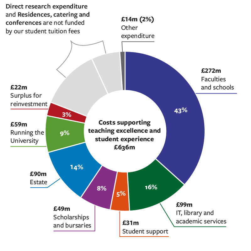 Pie chart showing the costs supporting teaching and student experience 2019-20.