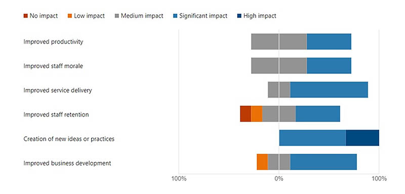 A chart that shows the impact CMDA students have had upon employers&#039; organisations. Improved productivity shows medium to significant impact. Improved staff morale shows medium to significant impact.