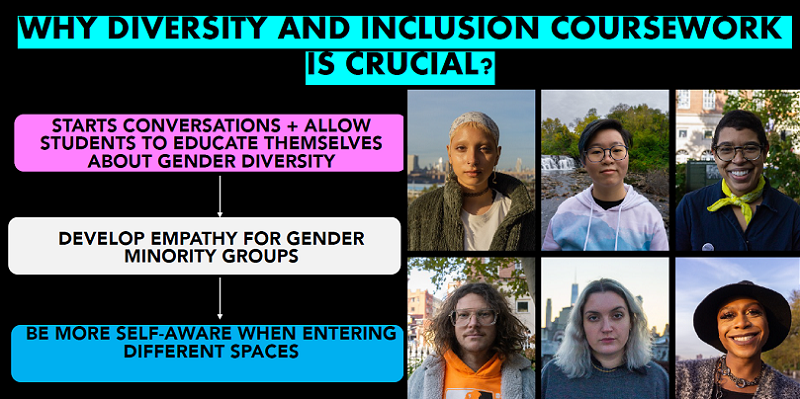 A group of young people and the words: Why diversity and inclusion coursework is crucial?
Starts conversations and allows students to educate themselves about gender diversity, develop empathy for gender minority groups, be more self aware when entering different spaces.