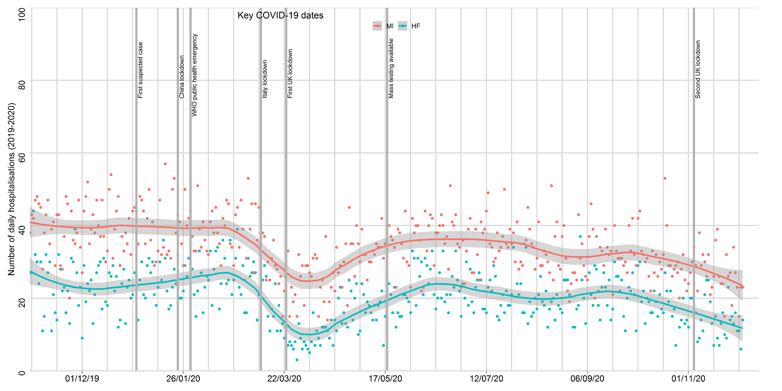 Image shows the double dip effect of the number of patients being admitted to hospital suffering heart attack and heart failure.