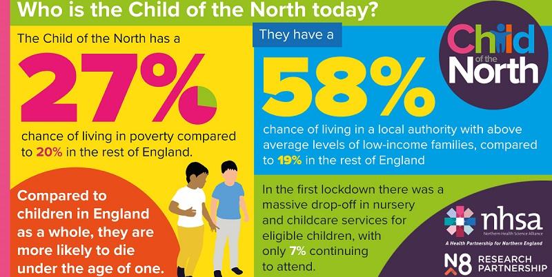 A graphic which shows that 27% of children live in poverty in the North - it is 20% in the rest of England and 58% of children live in a local authority area with above-average levels of low-income families. It is 19% in the rest of England. Children in the North are more likely to die before their first birthday. During the first lockdown, there was a massive drop off in nursery and childcare services for eligible children.