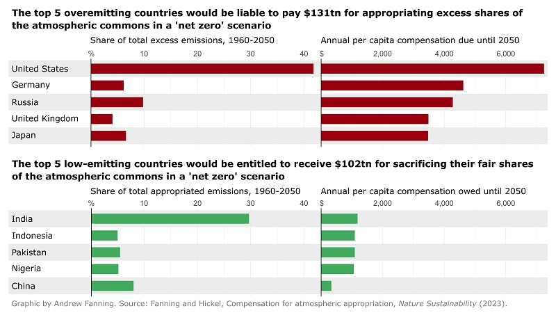 Graphic shows the top five countries responsible for over-emitting – and how much they will have to pay in compensation up to 2050. It also shows the top 5 countries that have produced low emissions and will receive compensation. 