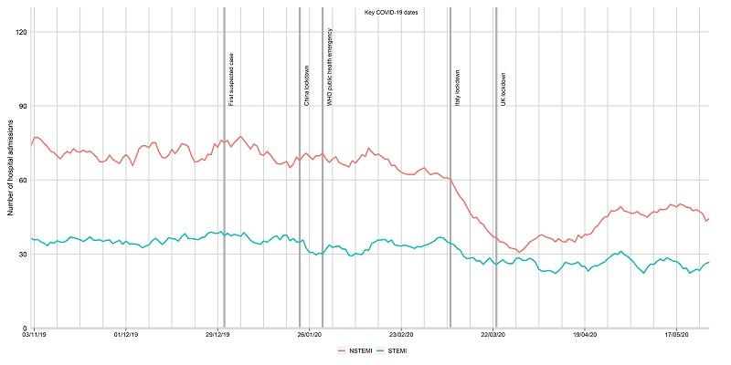 The image shows a graph which plots the decline in patients arriving at hospital having a heart attack.