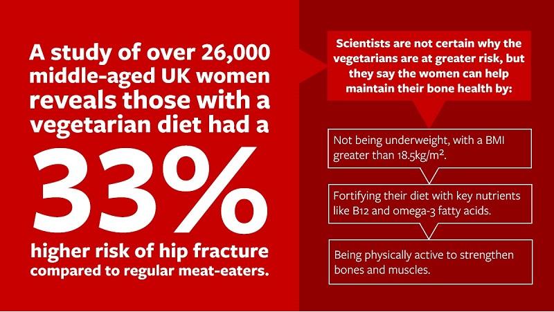 Infographic which states that women who follow a vegetarian diet are at a 33 per cent increased risk of a hip fracture. It suggests measures people can take to reduce their risk including exercise, not being under weight and ensuring they get a balanced diet.