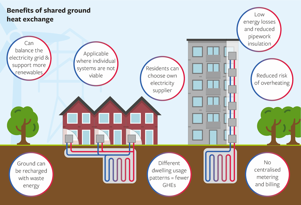 Infographic showing the benefits of shared ground heat exchange. Benefits include 1. Can balance the electricity grid and support more renewables; 2. Applicable where individual systems are not viable; 3. Residents can choose own electricity supplier; 4. Low energy losses and reduced pipework insulation; 5. Reduced risk of overheating; 6. Ground can be recharged with waste energy; 7. Different dwelling usage patterns equal fewer ground heat exchanges; 8. No centralised metering and billing.