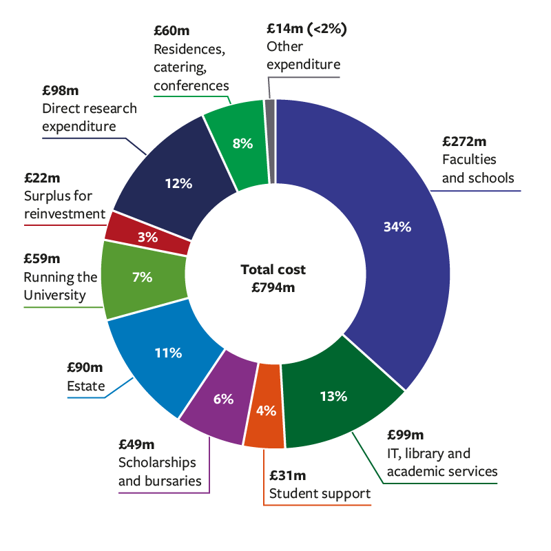 Pie chart showing breakdown of the University's expenditure 2019-20 with faculties and schools the largest share (34%).