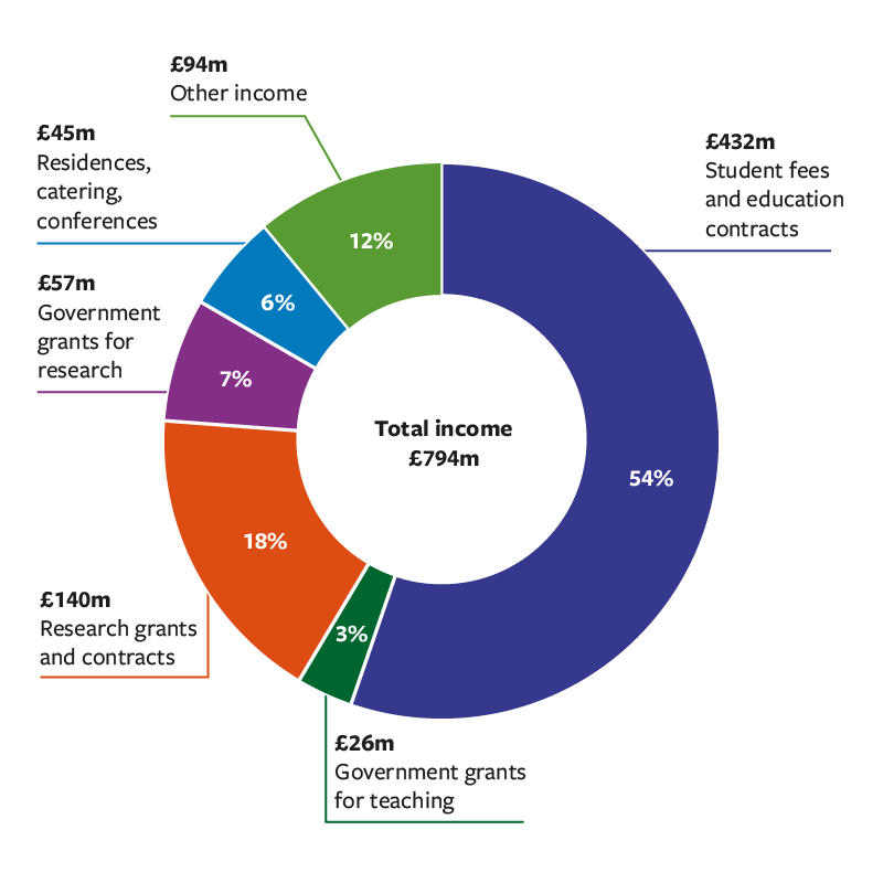 Pie chart showing breakdown of the University's income 2019-20 with student fees accounting for 54%.