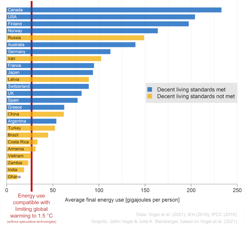 Bar chart showing energy use against limiting global warming target