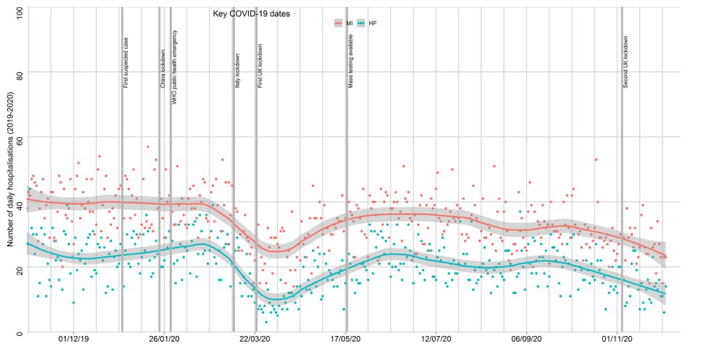 Image shows the double dip effect of the number of patients being admitted to hospital suffering heart attack and heart failure.