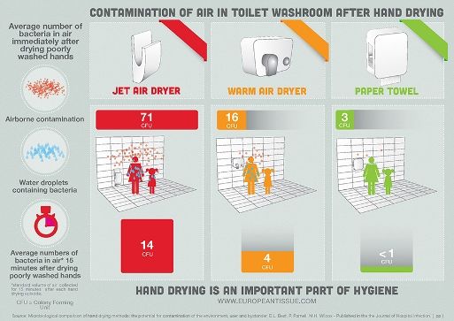 Infographic to accompany research about spread of bacteria when drying hands