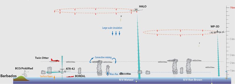 Cross section side view (looking North) of the flight paths and shipping routes of the EUREC4A research aircraft and vessel.