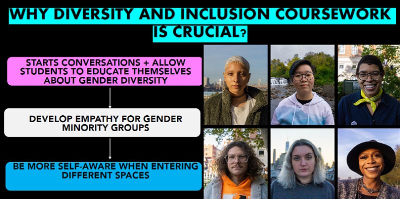A group of young people and the words: Why diversity and inclusion coursework is crucial?
Starts conversations and allows students to educate themselves about gender diversity, develop empathy for gender minority groups, be more self aware when entering different spaces.