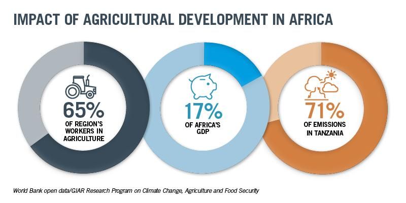 Agricultural development