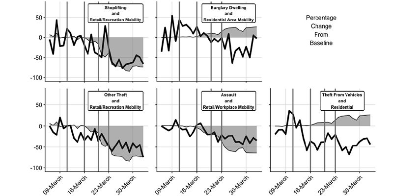 A graph that shows changes in mobility in different areas (shaded) compared to changes in crime rates (dark line).