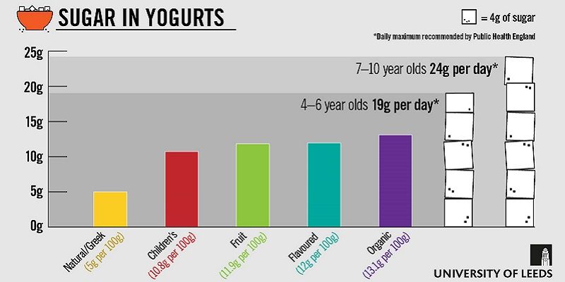 Comprehensive survey of UK yogurt products revealed the high sugar level of many. 