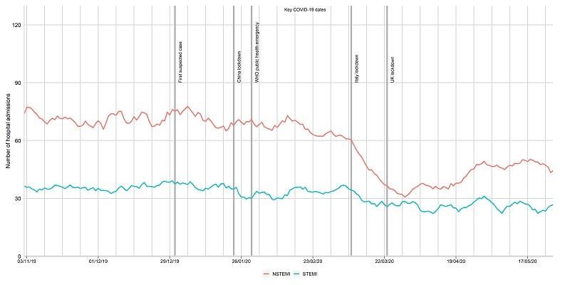 The image shows a graph which plots the decline in patients arriving at hospital having a heart attack.