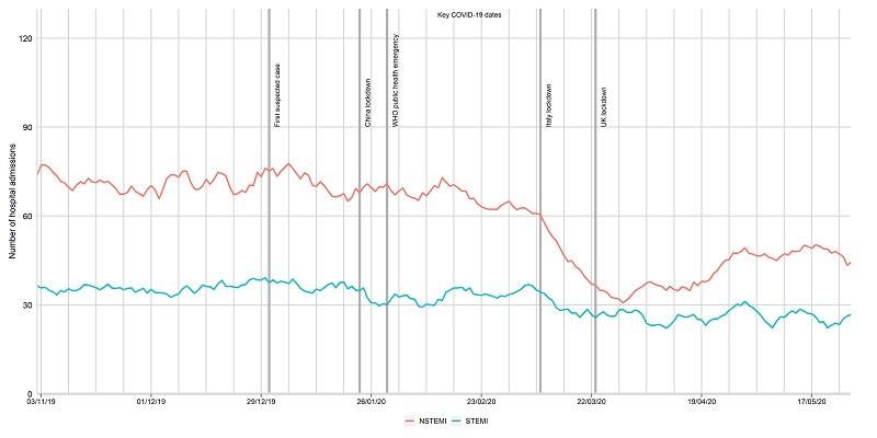 The image shows a graph which plots the decline in patients arriving at hospital having a heart attack.