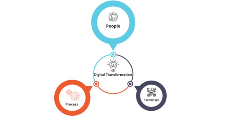 A diagram with a circle in the middle labelled 'Digital Transformation'. It is surrounded by three other circles, labelled 'People', 'Process' and 'Technology'