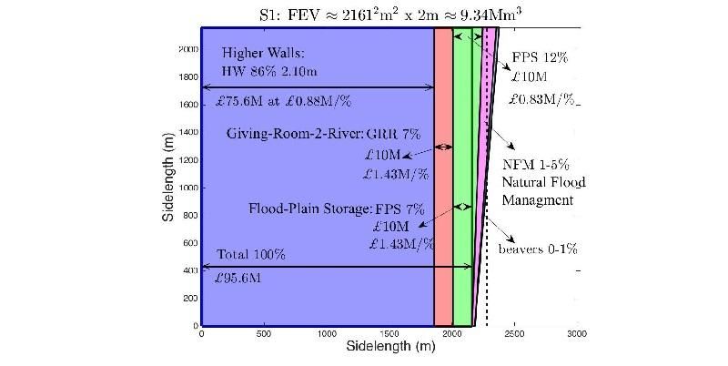 The picture shows the graphical representation of a flood mitigation scheme with various options costed.