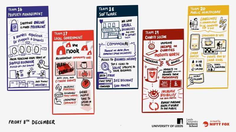 Five illustrations in columns which depict a visual representation of each group of students pitches.