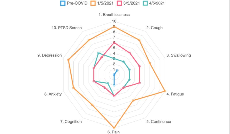 A series of radar plots showing how a patient's symptoms change over time