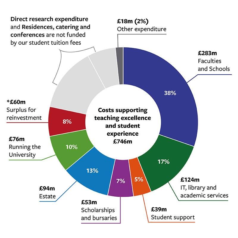 Pie chart showing how student fees contributed to the University’s running costs 2021-22.