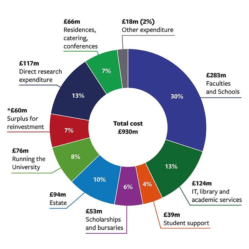 Pie chart showing a breakdown of the University's expenditure 2021-22 with faculties and schools the largest share (30%).